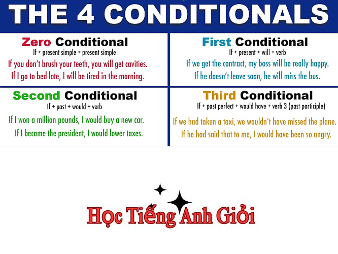 Phân biệt các loại câu điều kiện trong các tình huống khác nhau.